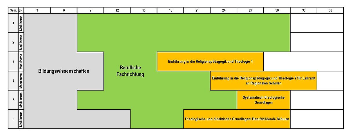Übersicht über die Module