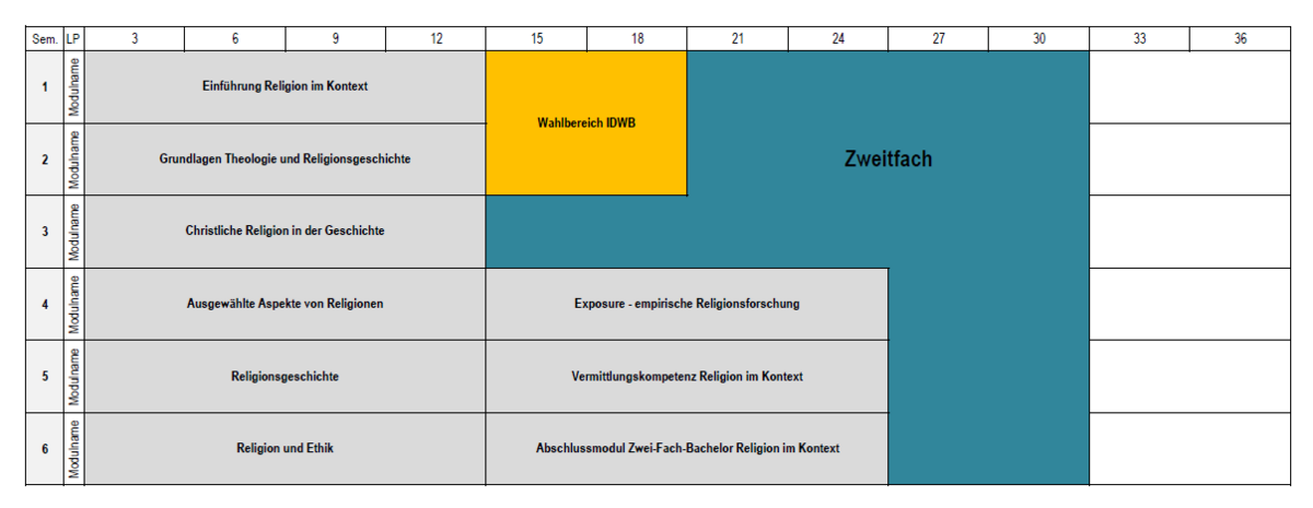 Übersicht über die Module aus SPSO